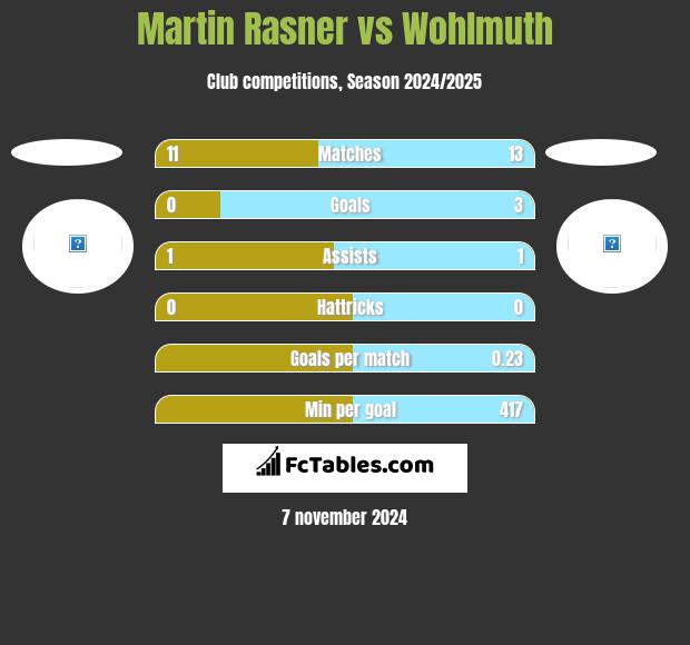 Martin Rasner vs Wohlmuth h2h player stats