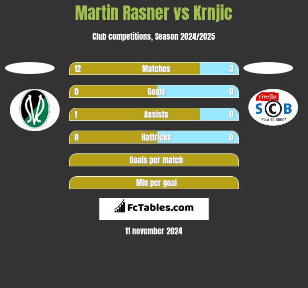 Martin Rasner vs Krnjic h2h player stats