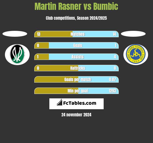 Martin Rasner vs Bumbic h2h player stats