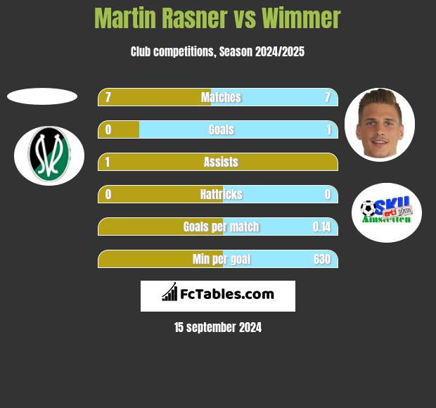 Martin Rasner vs Wimmer h2h player stats