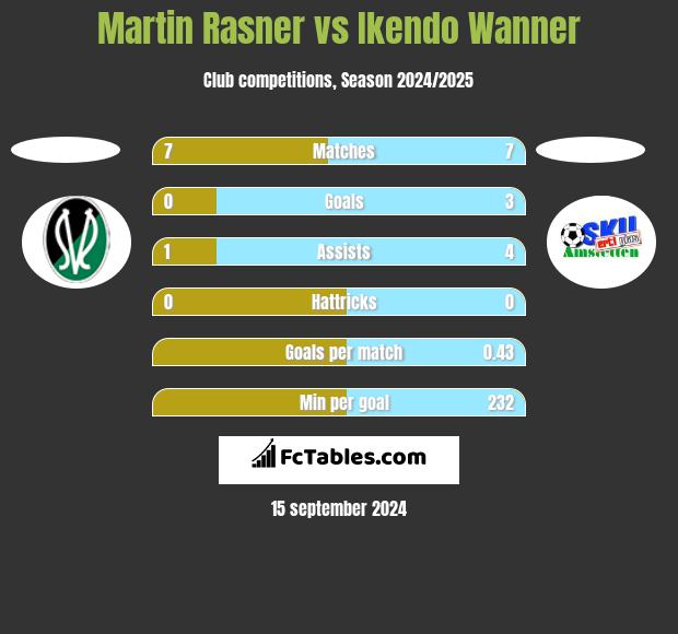 Martin Rasner vs Ikendo Wanner h2h player stats