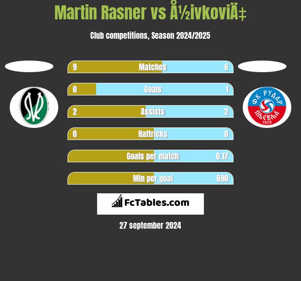 Martin Rasner vs Å½ivkoviÄ‡ h2h player stats