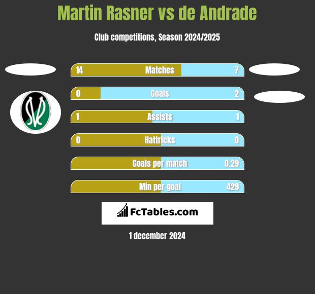 Martin Rasner vs de Andrade h2h player stats