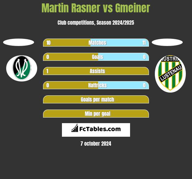 Martin Rasner vs Gmeiner h2h player stats