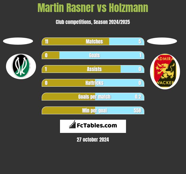 Martin Rasner vs Holzmann h2h player stats