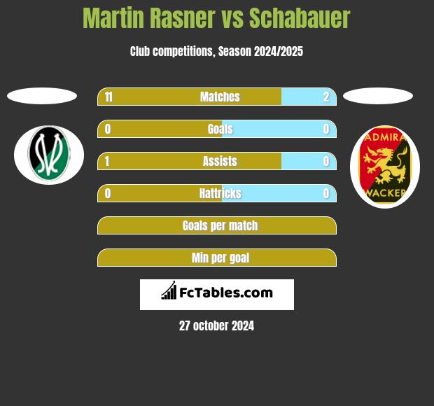 Martin Rasner vs Schabauer h2h player stats