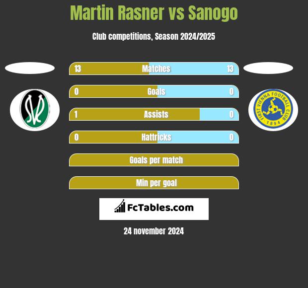 Martin Rasner vs Sanogo h2h player stats