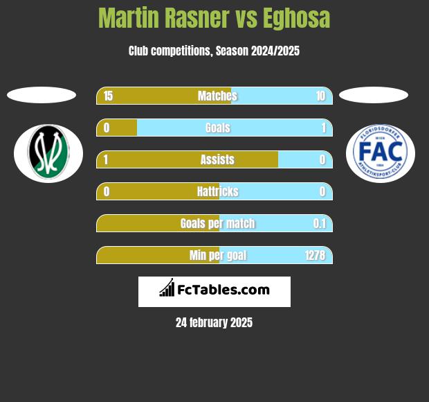 Martin Rasner vs Eghosa h2h player stats