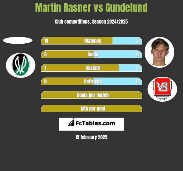 Martin Rasner vs Gundelund h2h player stats