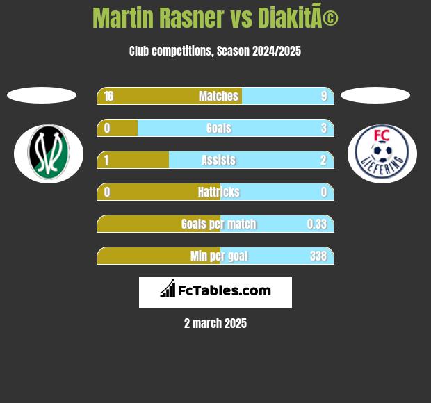 Martin Rasner vs DiakitÃ© h2h player stats