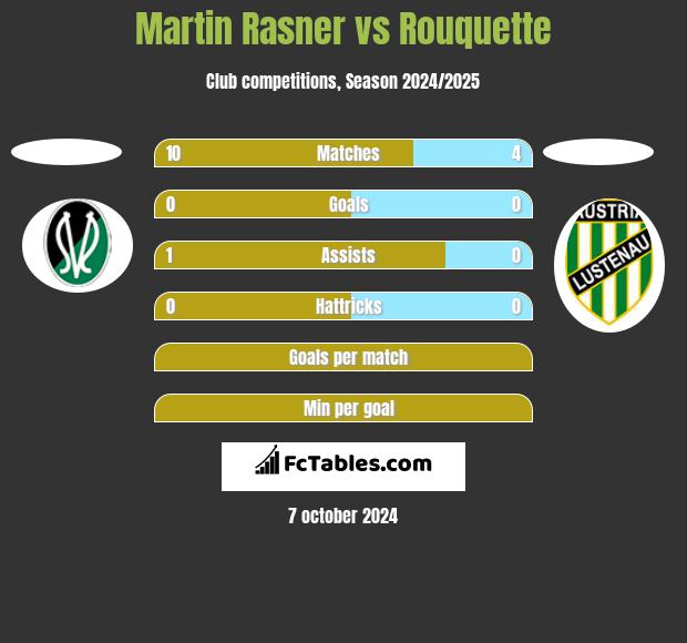 Martin Rasner vs Rouquette h2h player stats