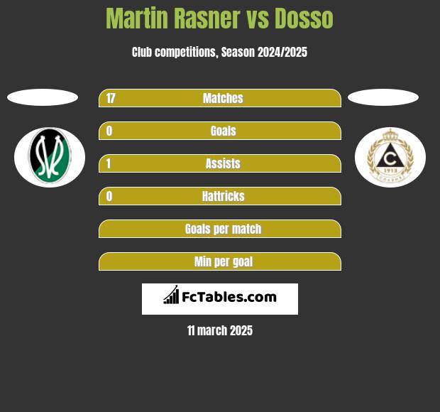 Martin Rasner vs Dosso h2h player stats