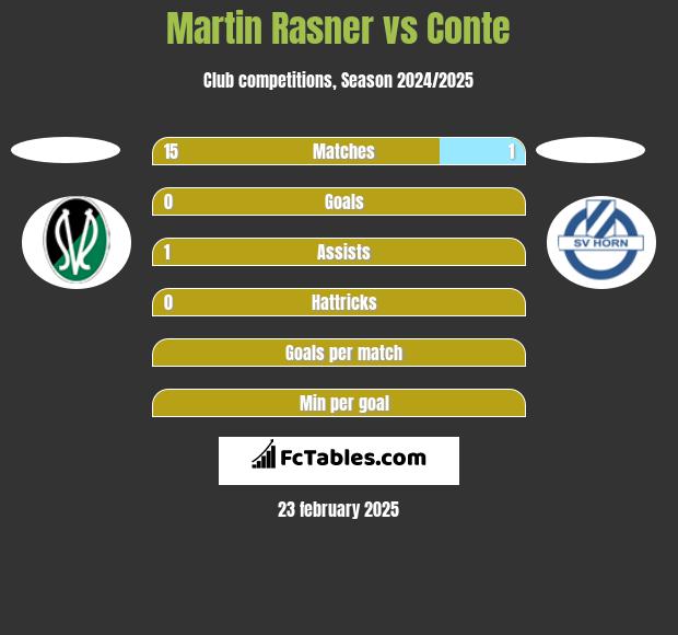 Martin Rasner vs Conte h2h player stats