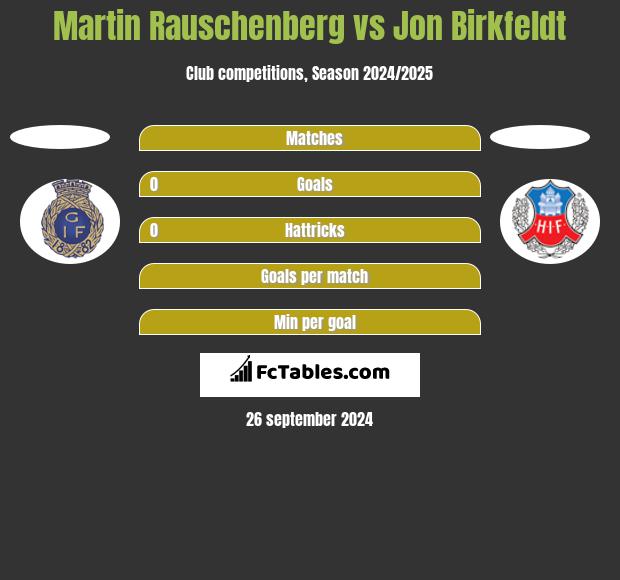 Martin Rauschenberg vs Jon Birkfeldt h2h player stats