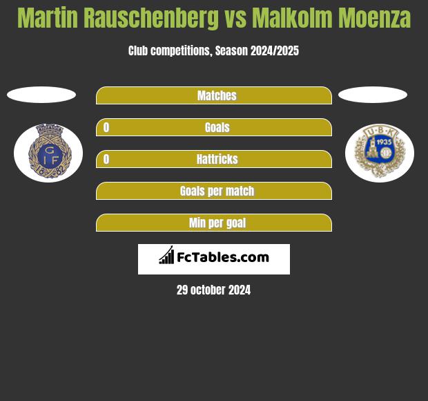 Martin Rauschenberg vs Malkolm Moenza h2h player stats