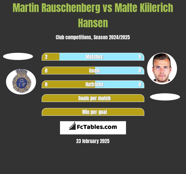 Martin Rauschenberg vs Malte Kiilerich Hansen h2h player stats