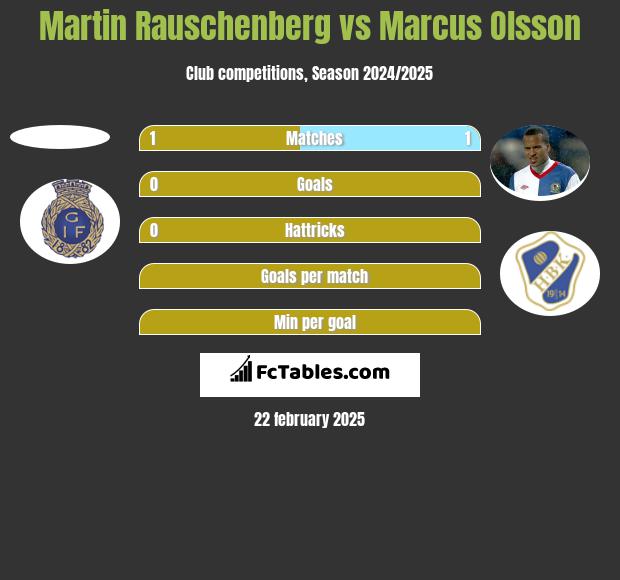 Martin Rauschenberg vs Marcus Olsson h2h player stats