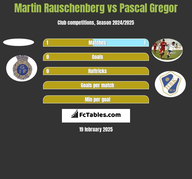 Martin Rauschenberg vs Pascal Gregor h2h player stats