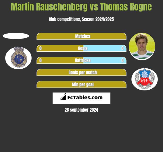 Martin Rauschenberg vs Thomas Rogne h2h player stats