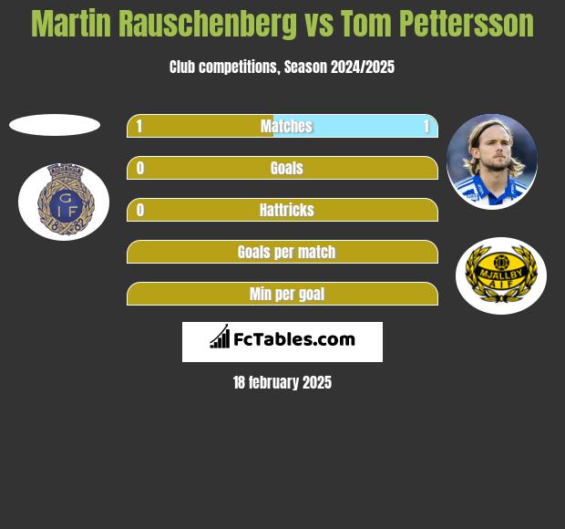 Martin Rauschenberg vs Tom Pettersson h2h player stats