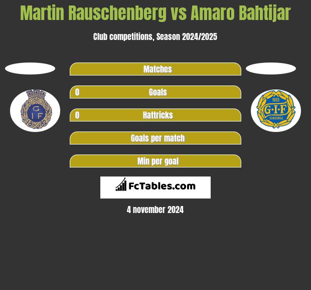 Martin Rauschenberg vs Amaro Bahtijar h2h player stats