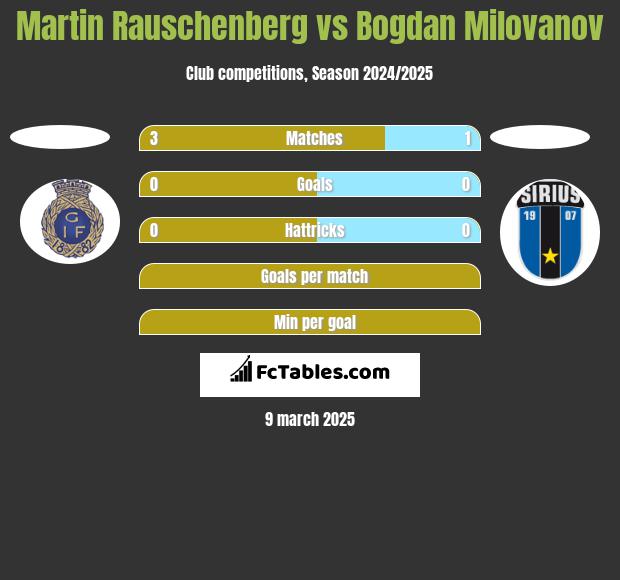 Martin Rauschenberg vs Bogdan Milovanov h2h player stats