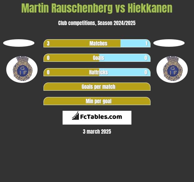 Martin Rauschenberg vs Hiekkanen h2h player stats