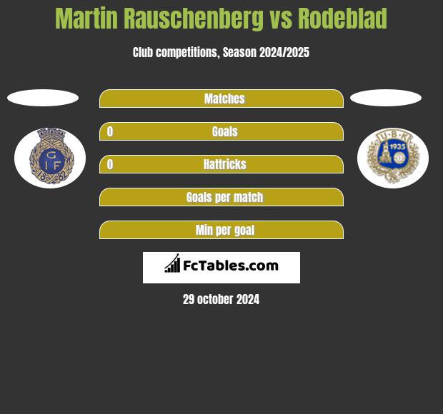 Martin Rauschenberg vs Rodeblad h2h player stats