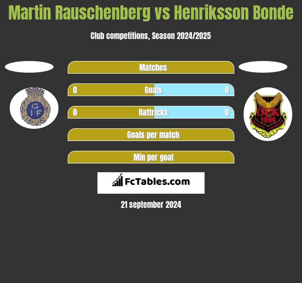 Martin Rauschenberg vs Henriksson Bonde h2h player stats