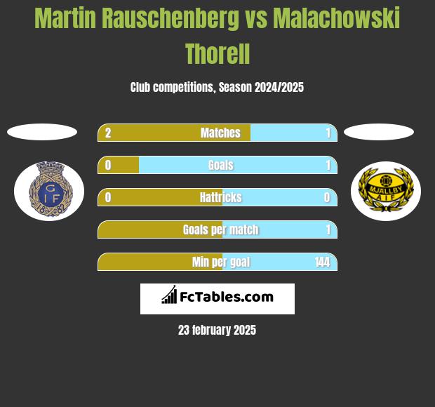 Martin Rauschenberg vs Malachowski Thorell h2h player stats