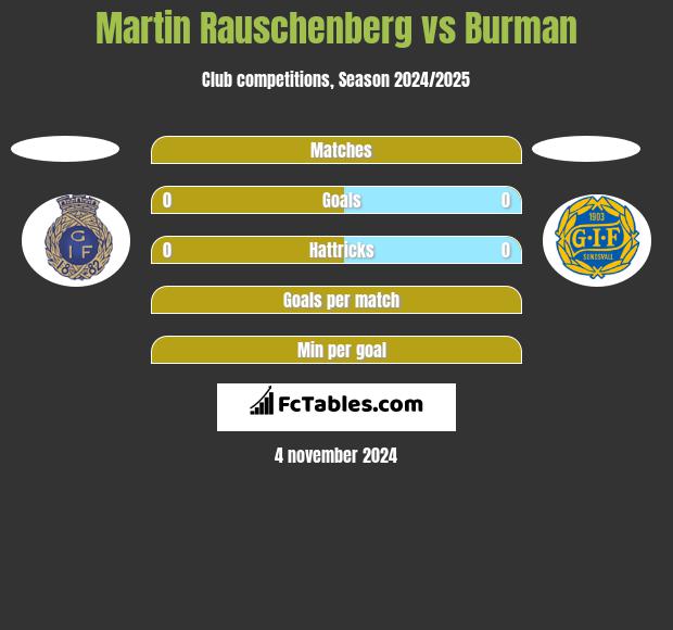 Martin Rauschenberg vs Burman h2h player stats