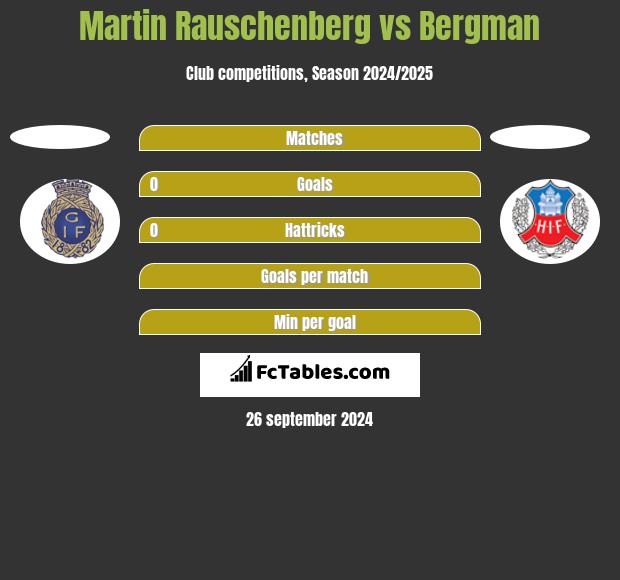 Martin Rauschenberg vs Bergman h2h player stats