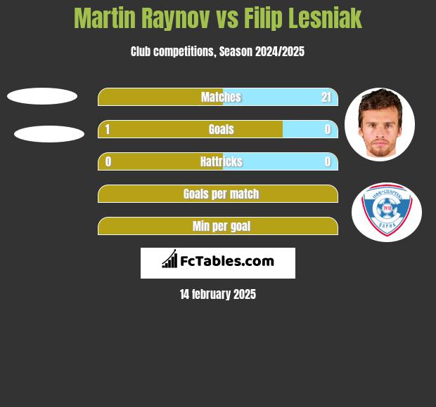 Martin Raynov vs Filip Lesniak h2h player stats