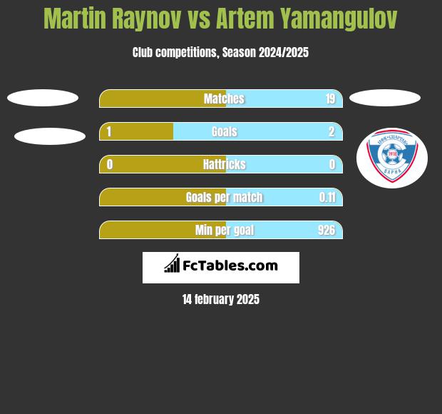 Martin Raynov vs Artem Yamangulov h2h player stats