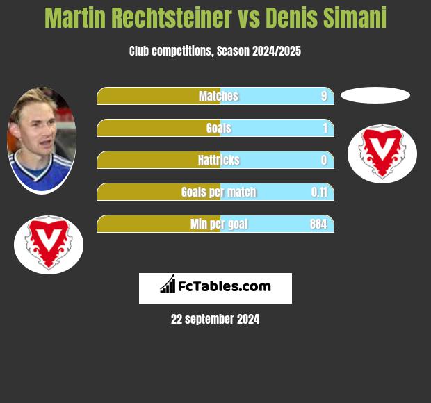 Martin Rechtsteiner vs Denis Simani h2h player stats