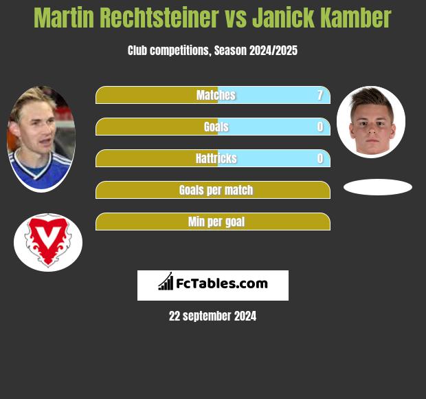 Martin Rechtsteiner vs Janick Kamber h2h player stats