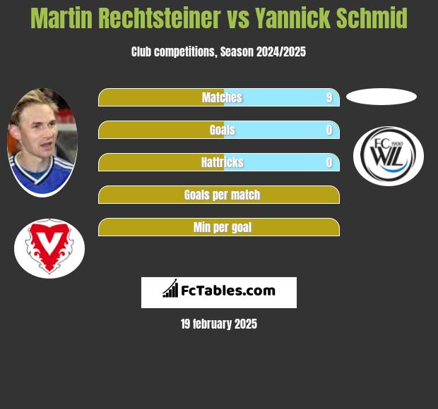 Martin Rechtsteiner vs Yannick Schmid h2h player stats