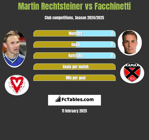 Martin Rechtsteiner vs Facchinetti h2h player stats