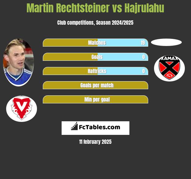 Martin Rechtsteiner vs Hajrulahu h2h player stats