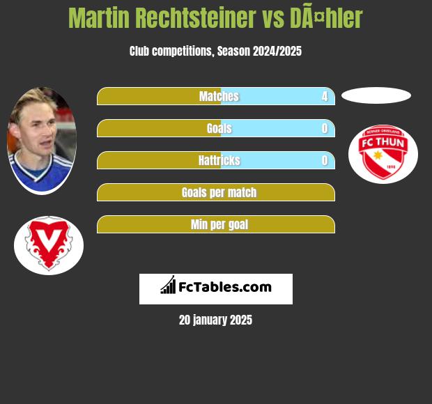 Martin Rechtsteiner vs DÃ¤hler h2h player stats