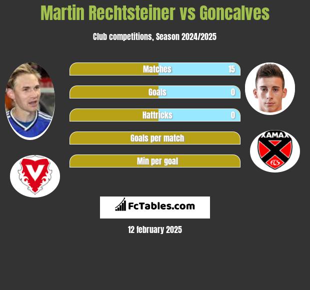 Martin Rechtsteiner vs Goncalves h2h player stats