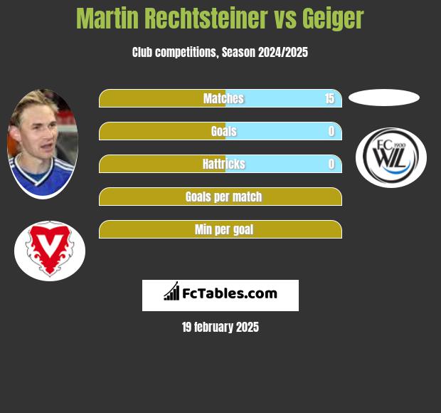 Martin Rechtsteiner vs Geiger h2h player stats