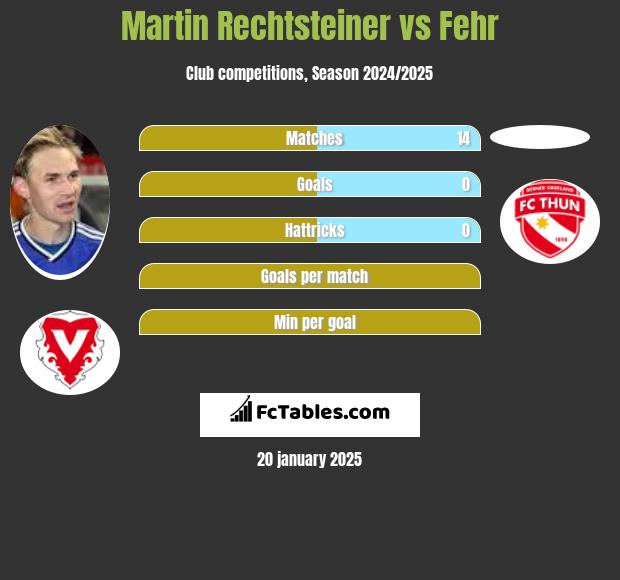 Martin Rechtsteiner vs Fehr h2h player stats