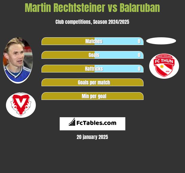 Martin Rechtsteiner vs Balaruban h2h player stats