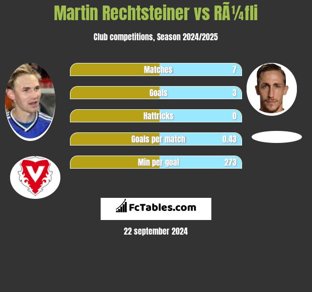 Martin Rechtsteiner vs RÃ¼fli h2h player stats