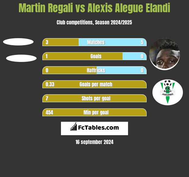 Martin Regali vs Alexis Alegue Elandi h2h player stats