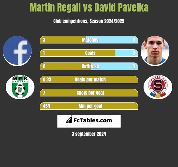 Martin Regali vs David Pavelka h2h player stats