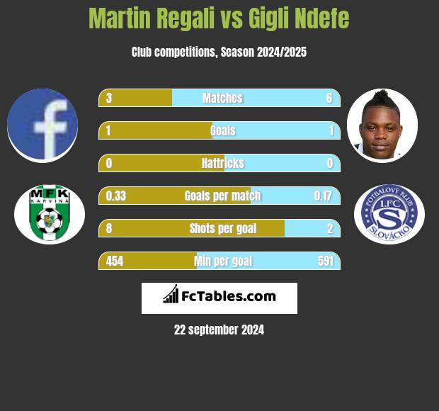 Martin Regali vs Gigli Ndefe h2h player stats