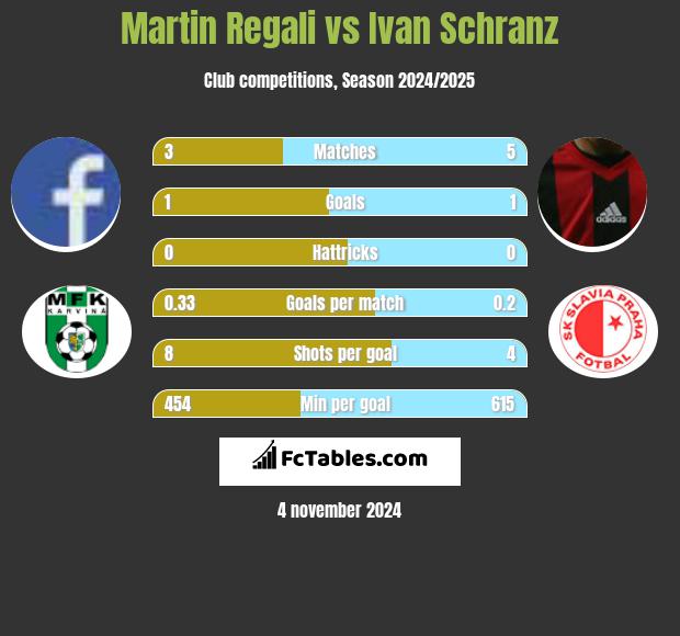 Martin Regali vs Ivan Schranz h2h player stats