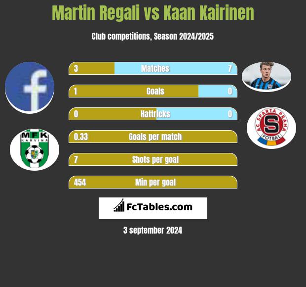 Martin Regali vs Kaan Kairinen h2h player stats